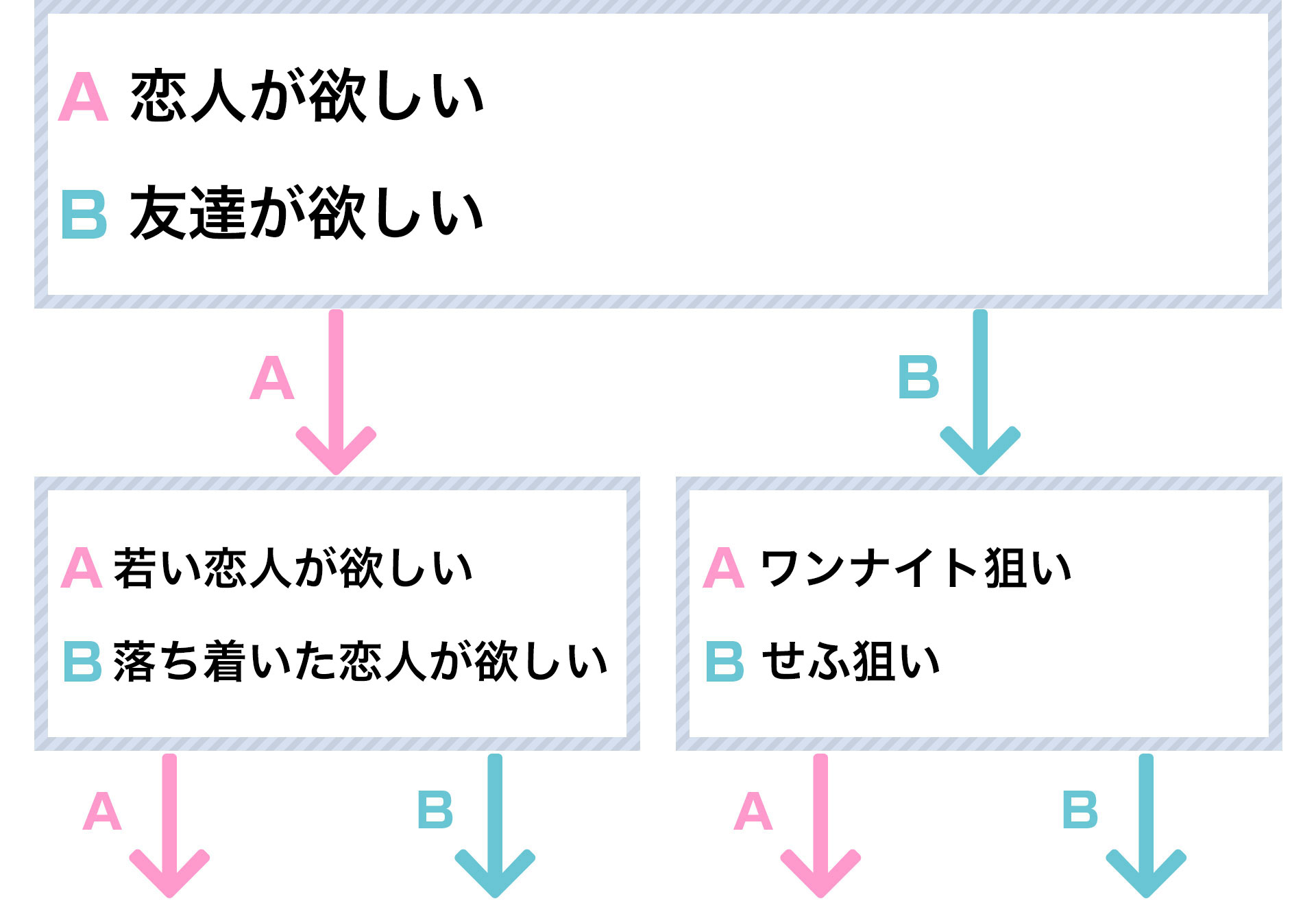 フローチャート選択肢